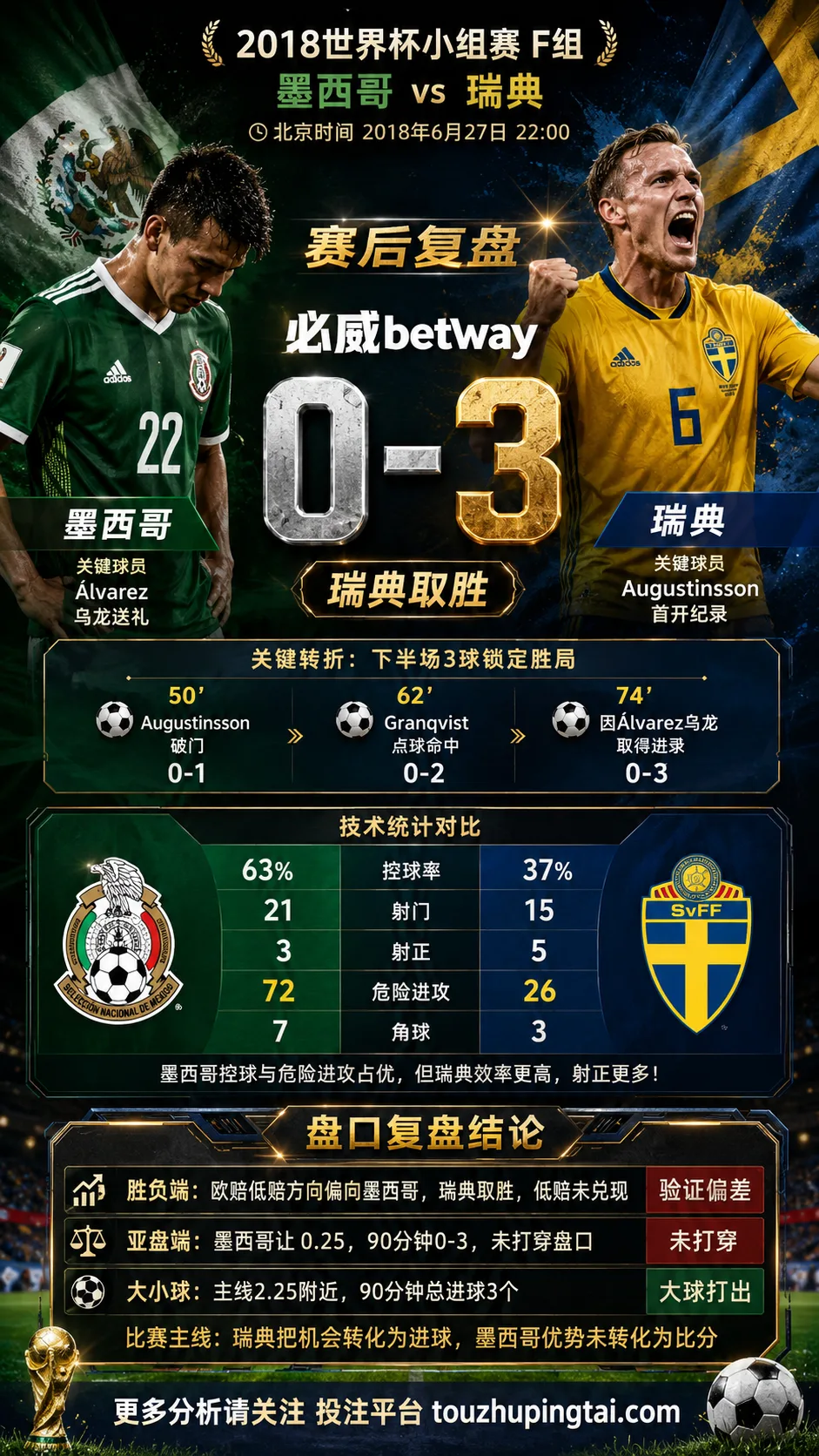 世界杯2018小组赛：墨西哥 vs 瑞典 复盘｜0比3验证赛前强弱