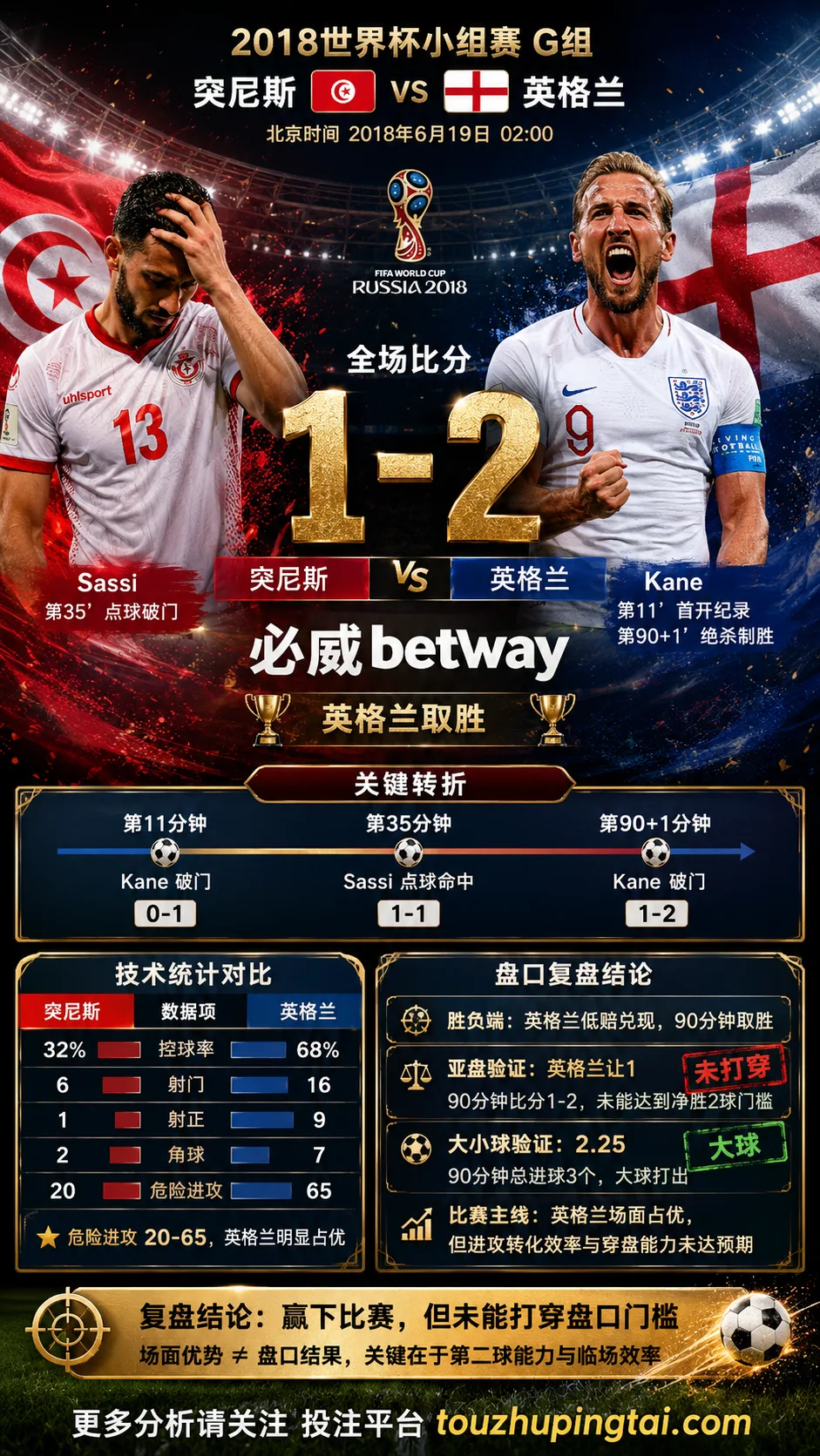 世界杯2018小组赛：突尼斯 vs 英格兰 复盘｜1比2验证赛前强弱