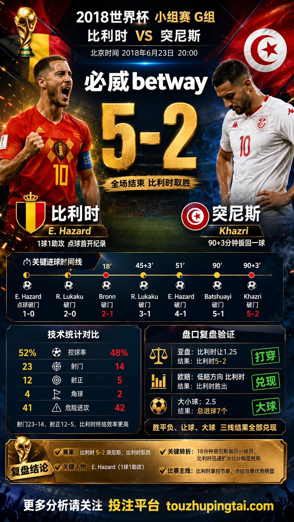 世界杯2018小组赛：比利时 vs 突尼斯 复盘｜5比2打穿进球预期