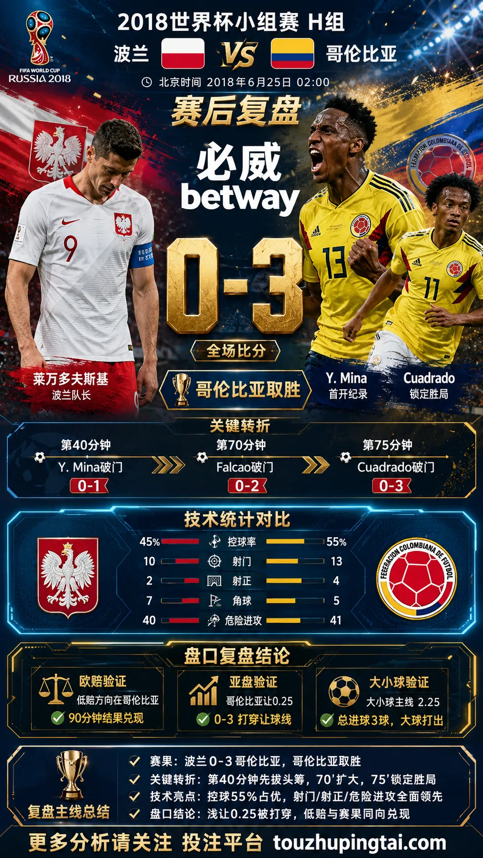 世界杯2018小组赛：波兰 vs 哥伦比亚 复盘｜0比3验证赛前强弱