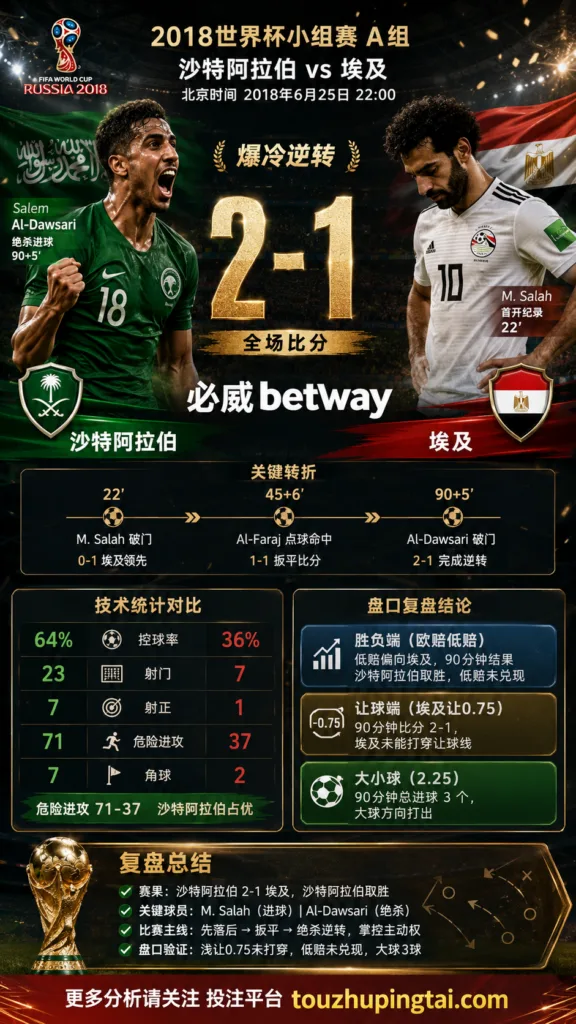 世界杯2018小组赛：沙特阿拉伯 vs 埃及 复盘｜埃及先进球，沙特阿拉伯完成结果反转