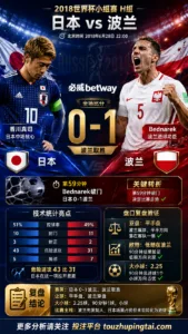 世界杯2018小组赛：日本 vs 波兰 复盘｜0比1验证赛前强弱
