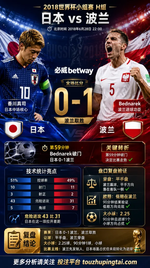 世界杯2018小组赛：日本 vs 波兰 复盘｜0比1验证赛前强弱