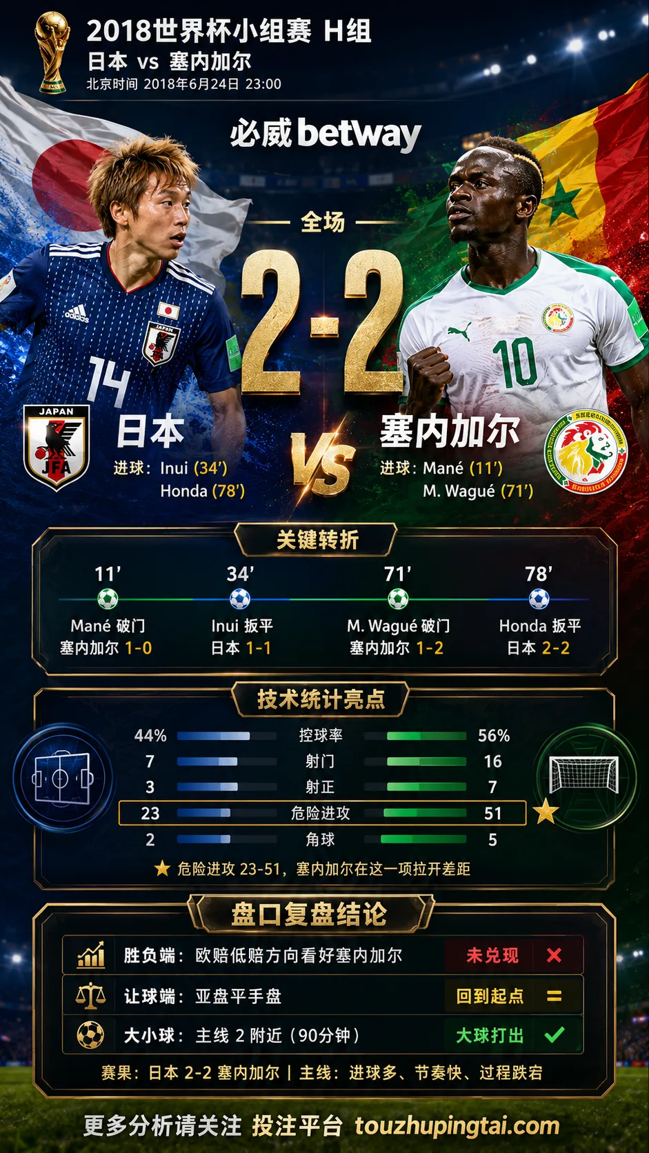 世界杯2018小组赛：日本 vs 塞内加尔 复盘｜2比2收场，低赔方向受阻