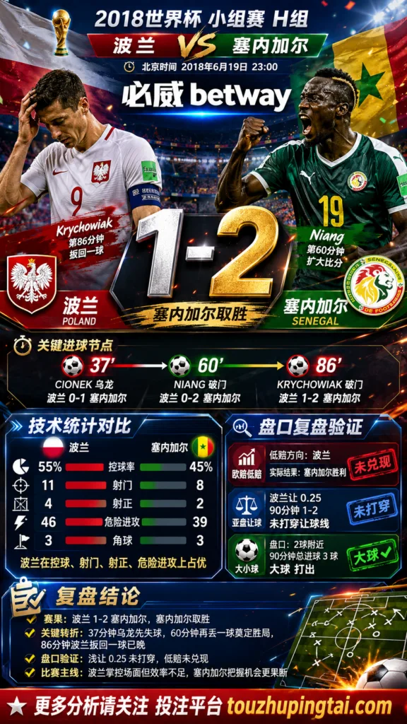 世界杯2018小组赛：波兰 vs 塞内加尔 复盘｜1比2验证赛前强弱