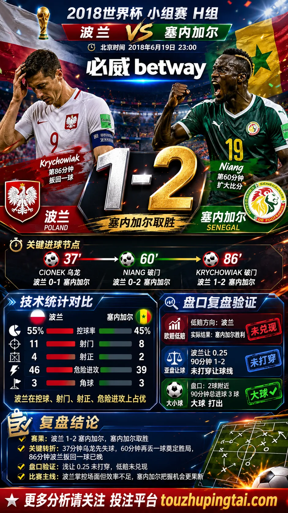 世界杯2018小组赛：波兰 vs 塞内加尔 复盘｜1比2验证赛前强弱