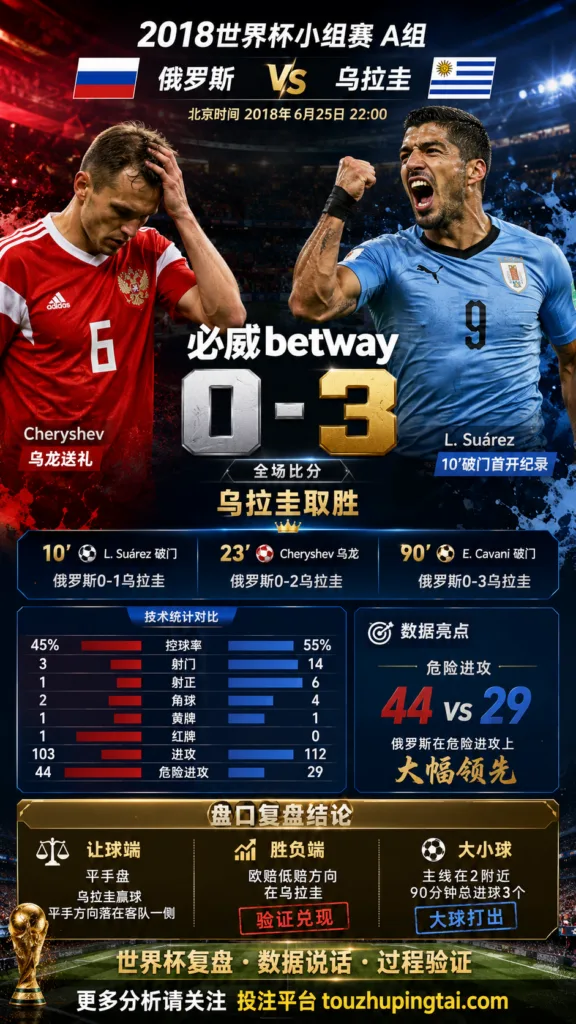 世界杯2018小组赛：俄罗斯 vs 乌拉圭 复盘｜0比3验证赛前强弱