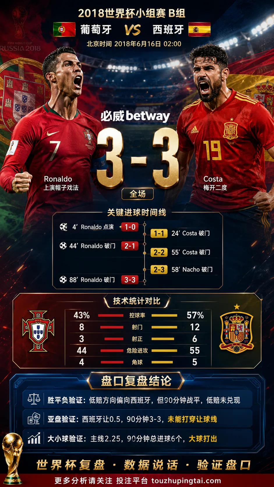 世界杯2018小组赛：葡萄牙 vs 西班牙 复盘｜3比3打穿进球预期
