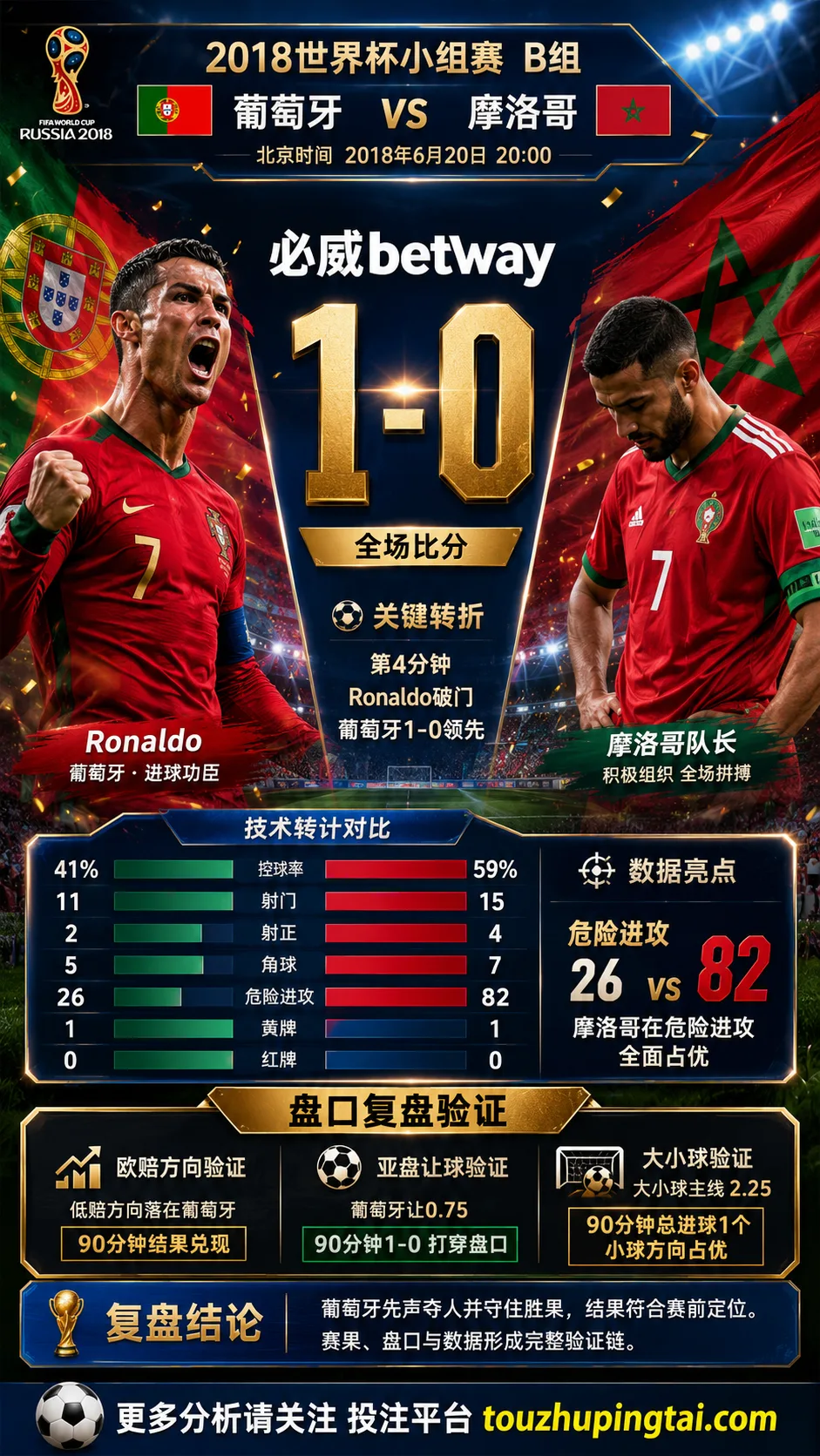 世界杯2018小组赛：葡萄牙 vs 摩洛哥 复盘｜1比0验证赛前强弱
