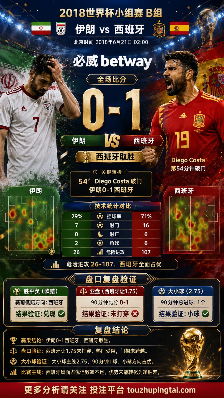 世界杯2018小组赛：伊朗 vs 西班牙 复盘｜0比1验证赛前强弱