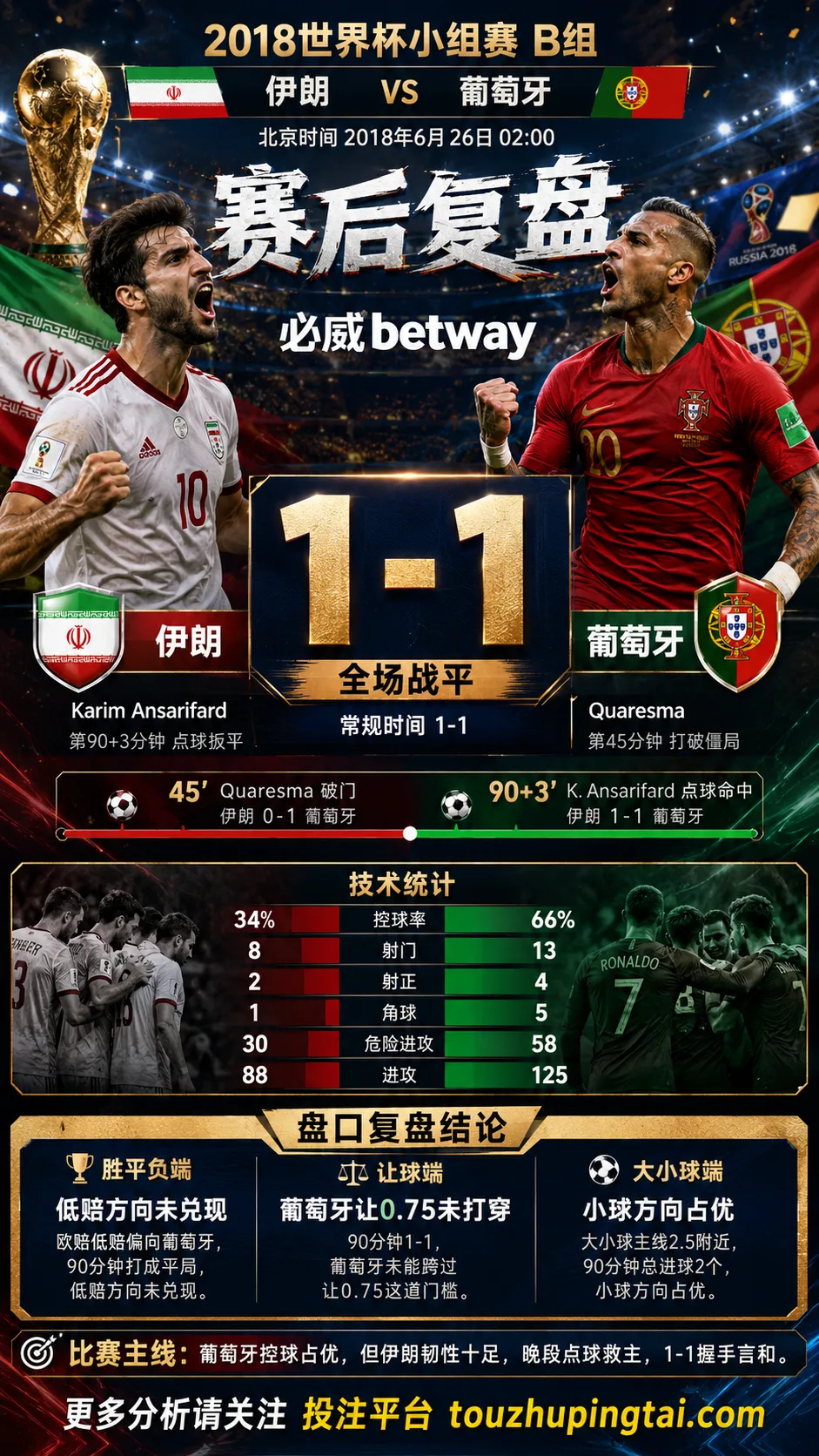 世界杯2018小组赛：伊朗 vs 葡萄牙 复盘｜1比1收场，低赔方向受阻