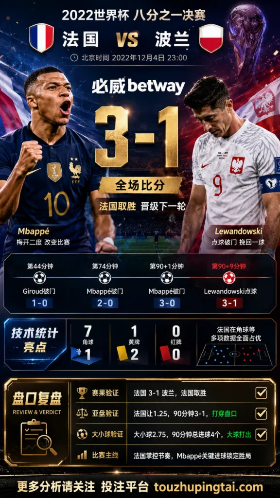世界杯2022八分之一决赛：法国 vs 波兰 复盘｜3比1验证赛前强弱