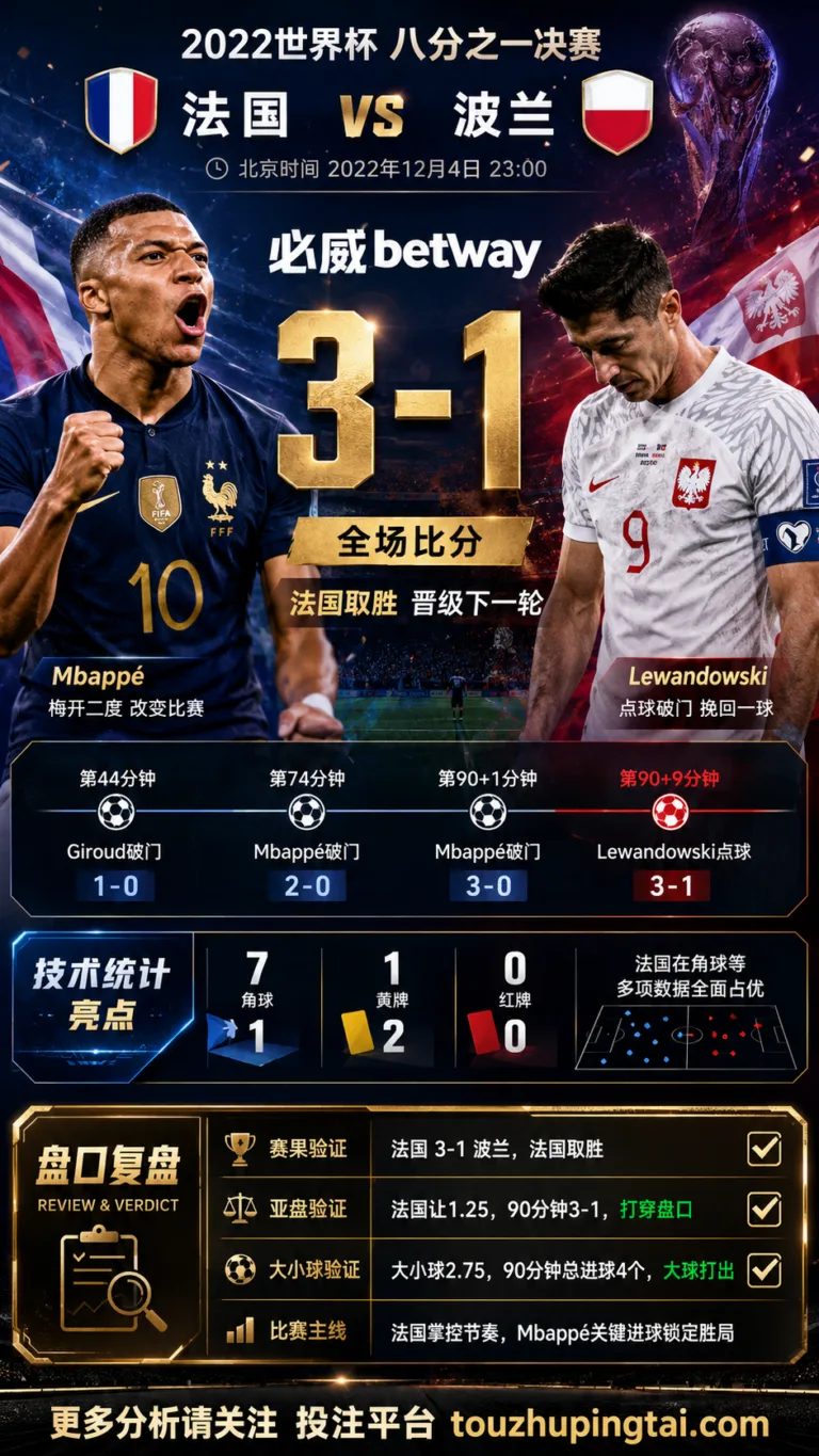 世界杯2022八分之一决赛：法国 vs 波兰 复盘｜3比1验证赛前强弱