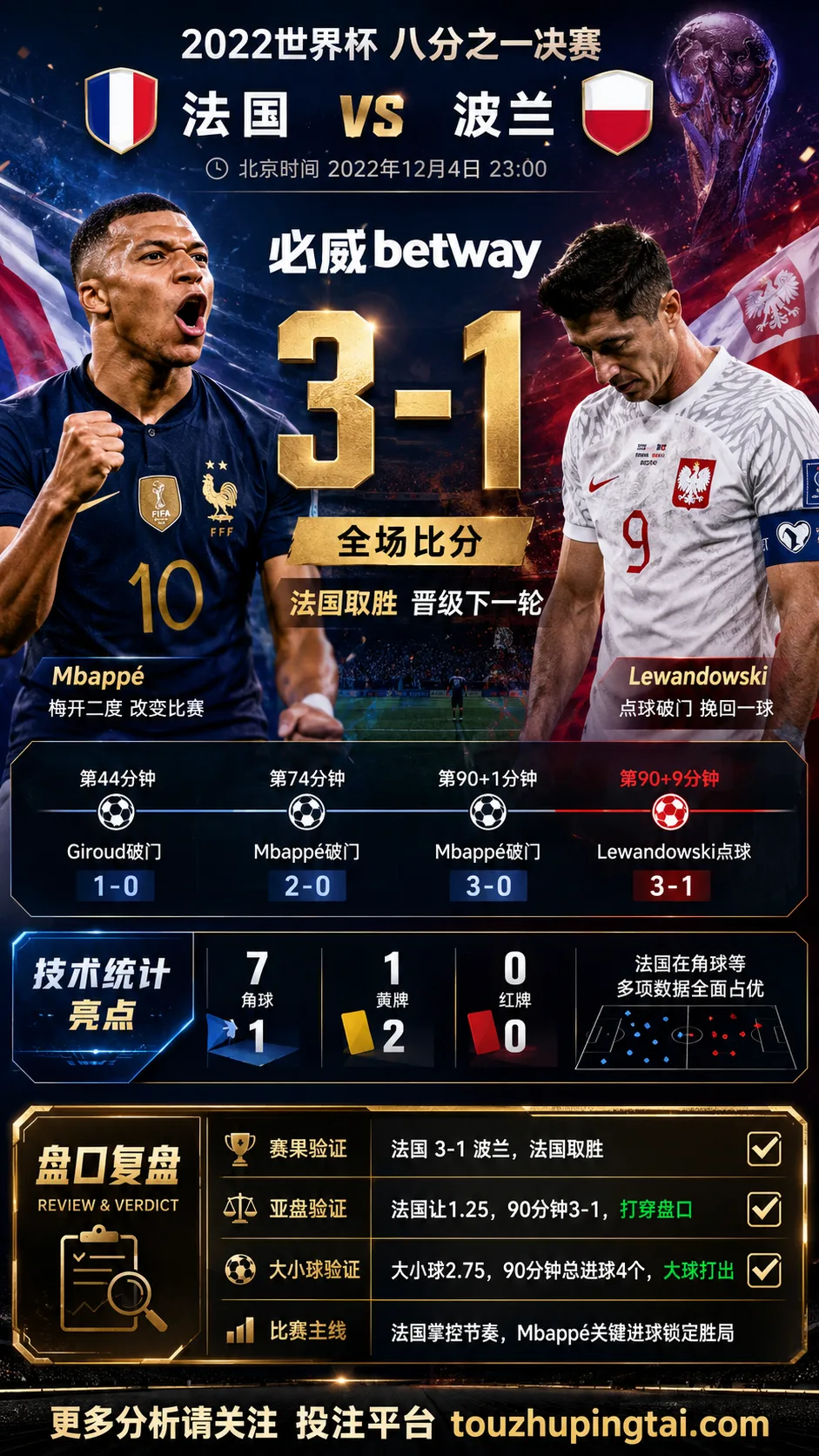 世界杯2022八分之一决赛:法国 vs 波兰 复盘|3比1验证赛前强弱