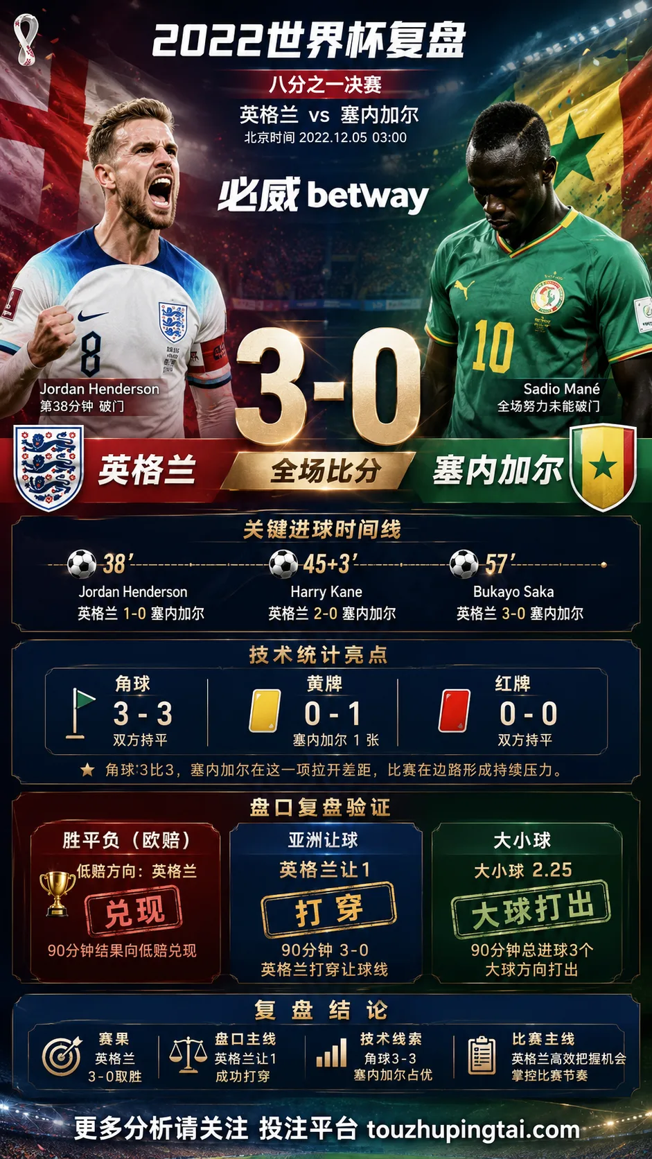 世界杯2022八分之一决赛:英格兰 vs 塞内加尔 复盘|3比0验证赛前强弱