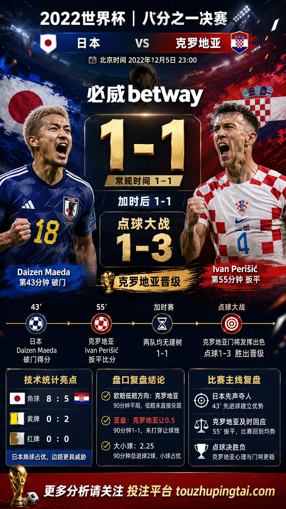 世界杯2022八分之一决赛:日本 vs 克罗地亚 复盘|1比1之后,克罗地亚点球过关