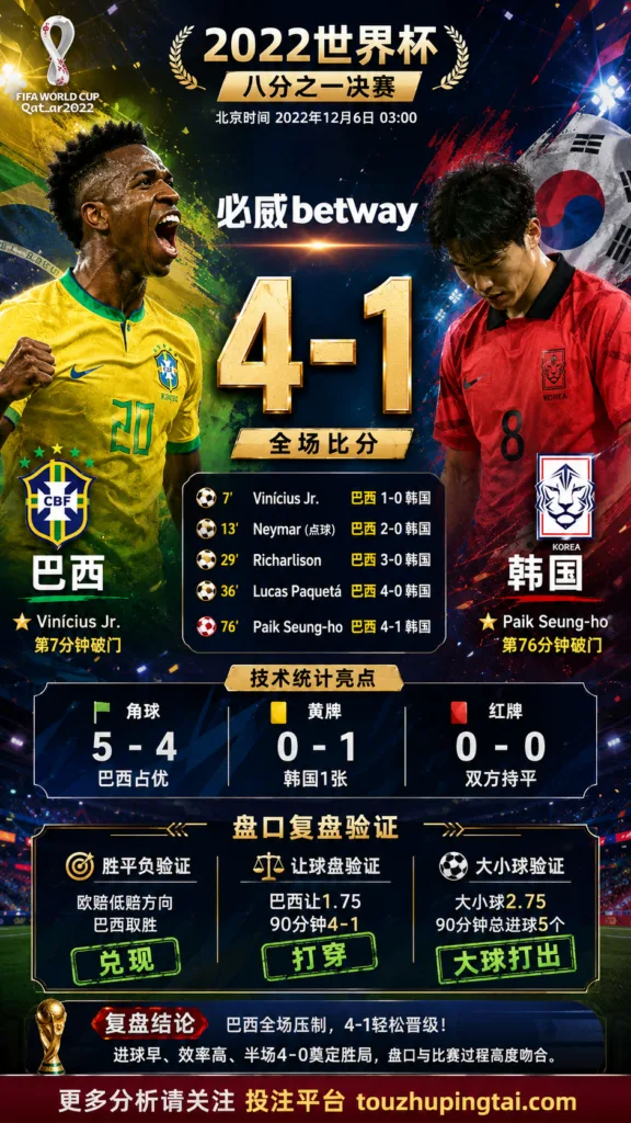 世界杯2022八分之一决赛：巴西 vs 韩国 复盘｜4比1打穿进球预期