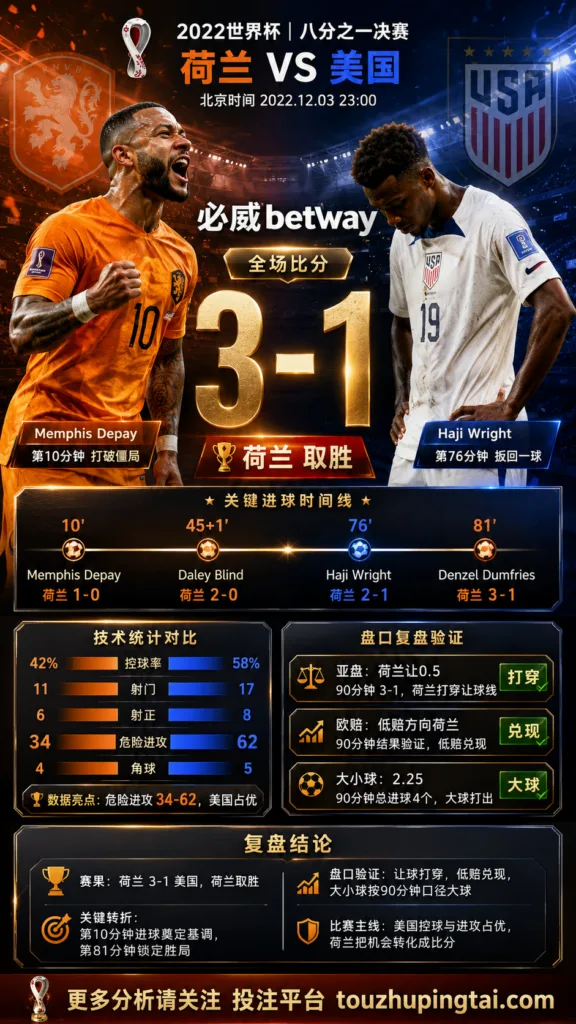 世界杯2022八分之一决赛：荷兰 vs 美国 复盘｜3比1验证赛前强弱