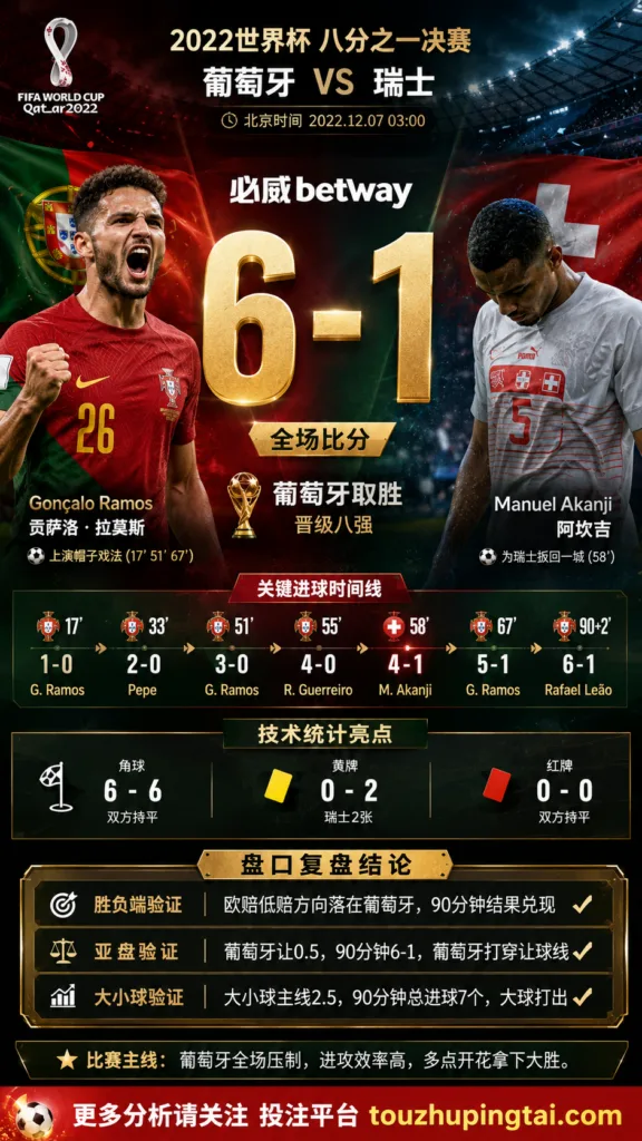 世界杯2022八分之一决赛：葡萄牙 vs 瑞士 复盘｜6比1打穿进球预期