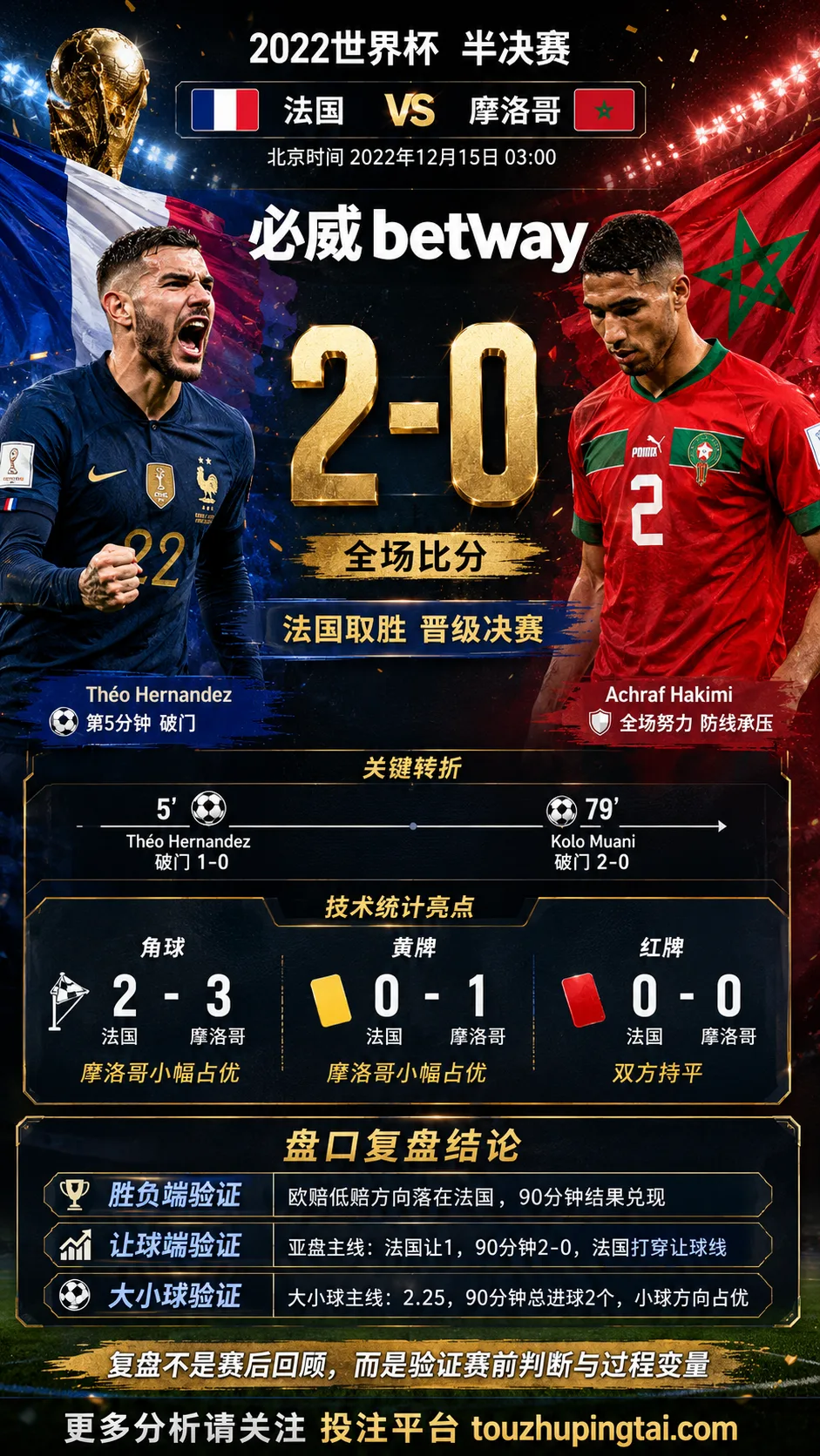 世界杯2022半决赛：法国 vs 摩洛哥 复盘｜2比0验证赛前强弱