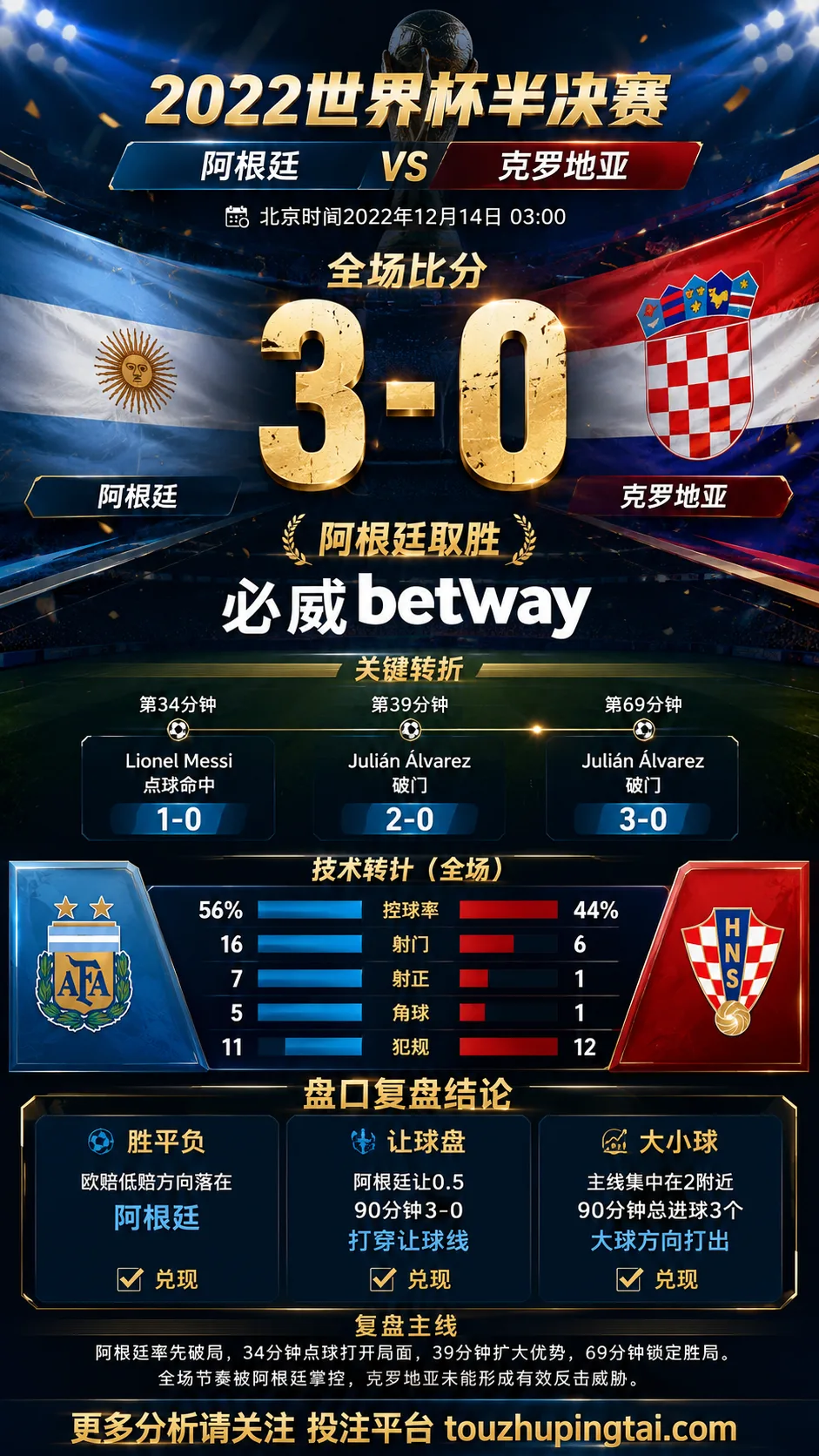 世界杯2022半决赛:阿根廷 vs 克罗地亚 复盘|3比0验证赛前强弱