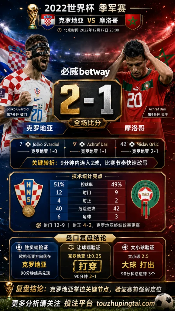 世界杯2022季军赛：克罗地亚 vs 摩洛哥 复盘｜2比1验证赛前强弱