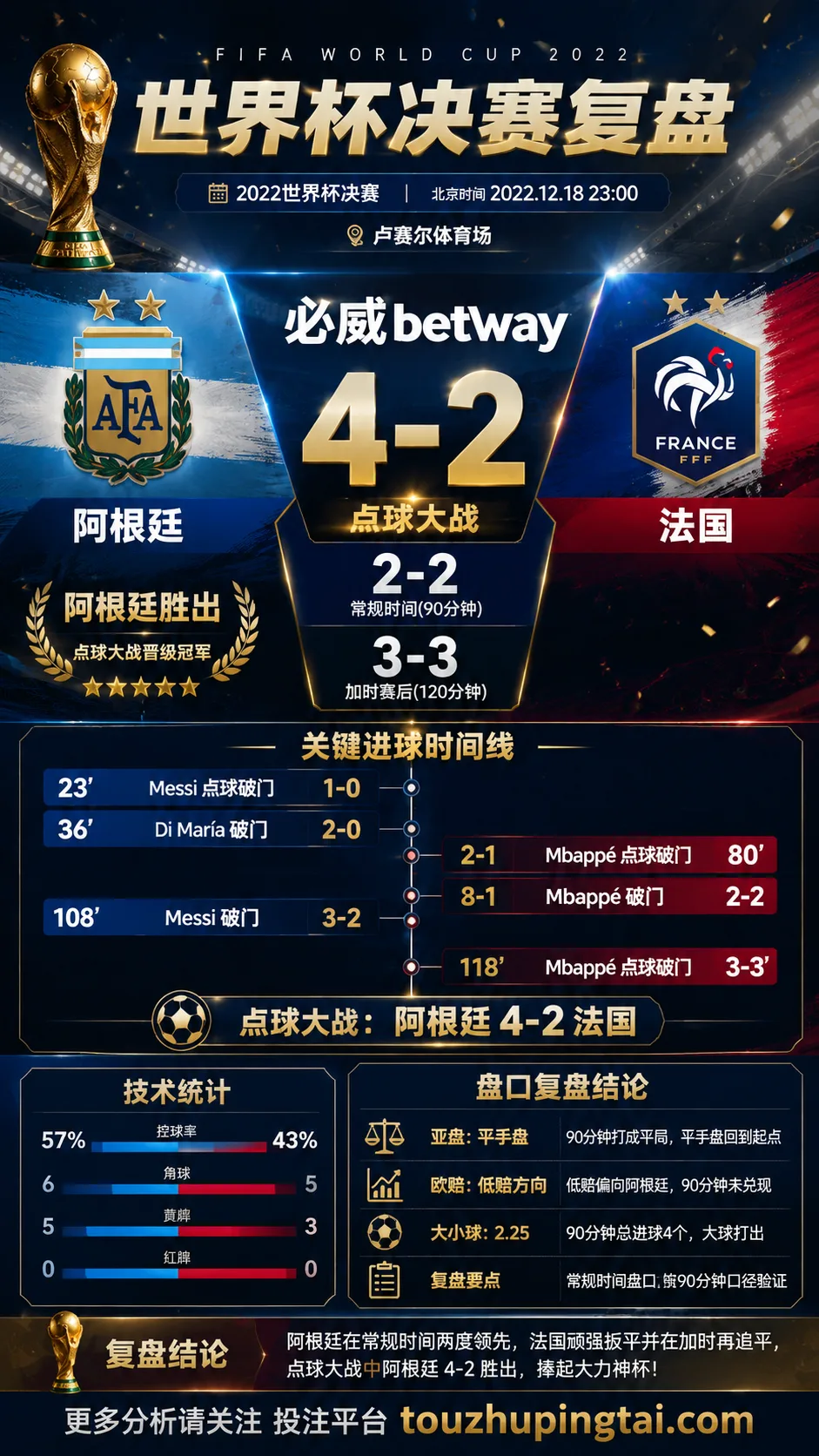 世界杯2022决赛:阿根廷 vs 法国 复盘|2比2之后,阿根廷点球过关
