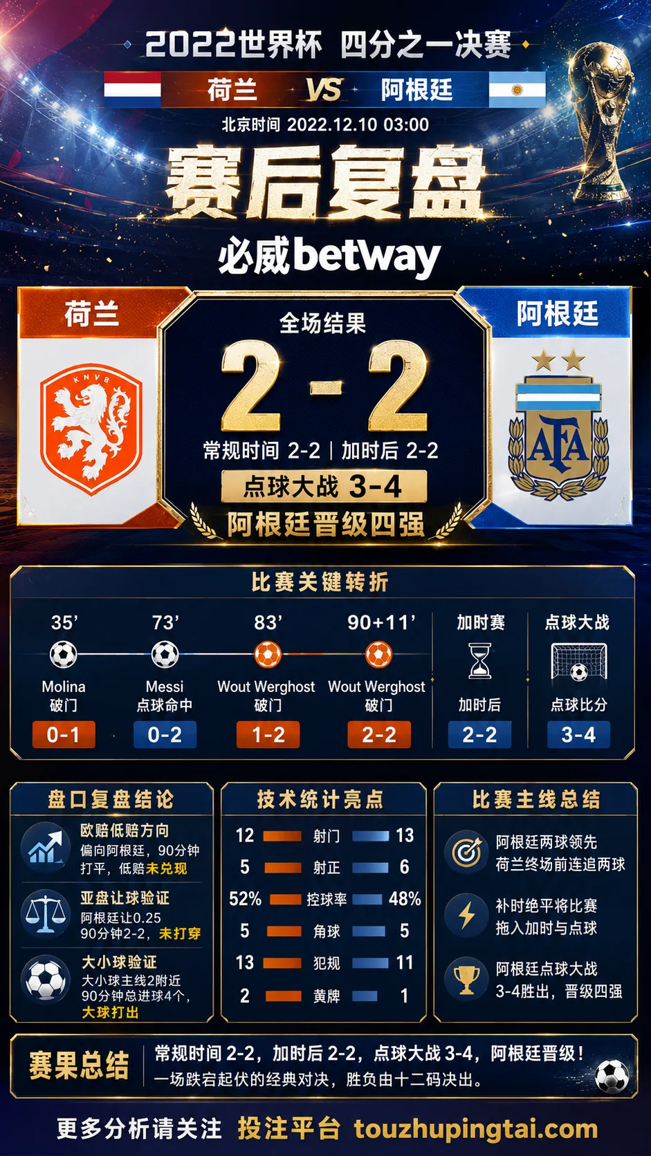 世界杯2022四分之一决赛：荷兰 vs 阿根廷 复盘｜2比2之后，阿根廷点球过关