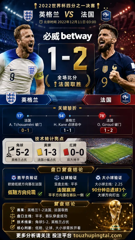 世界杯2022四分之一决赛：英格兰 vs 法国 复盘｜1比2验证赛前强弱
