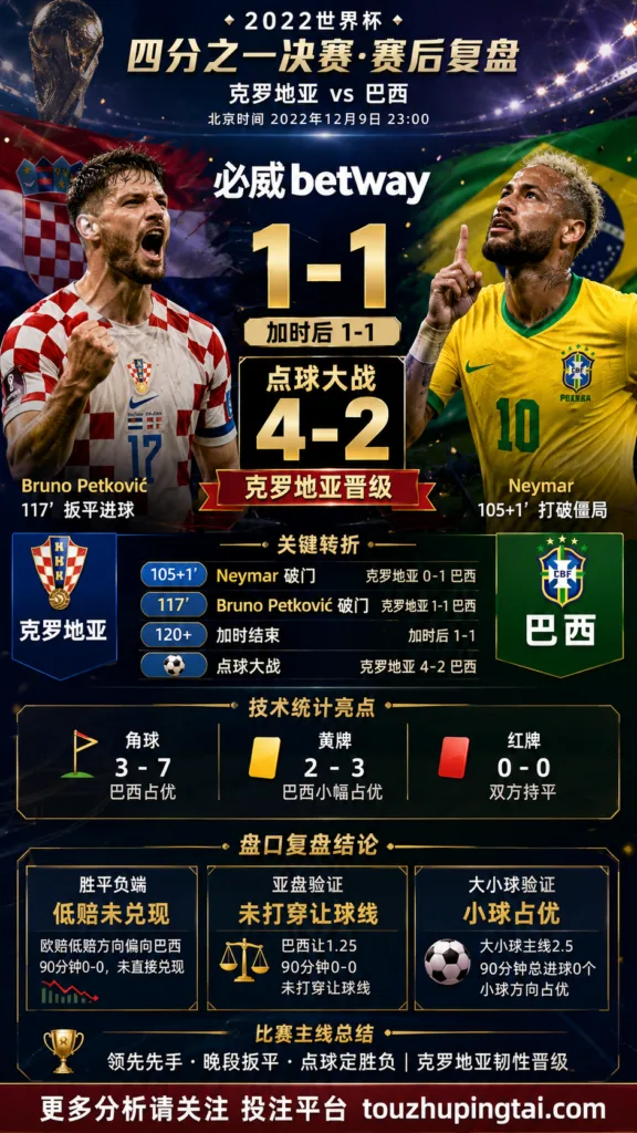 世界杯2022四分之一决赛：克罗地亚 vs 巴西 复盘｜0比0之后，克罗地亚点球过关