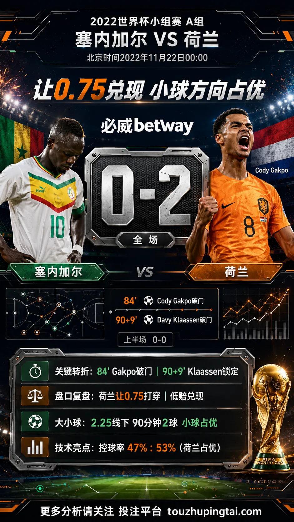 世界杯2022小组赛:塞内加尔 vs 荷兰 复盘|0比2验证赛前强弱