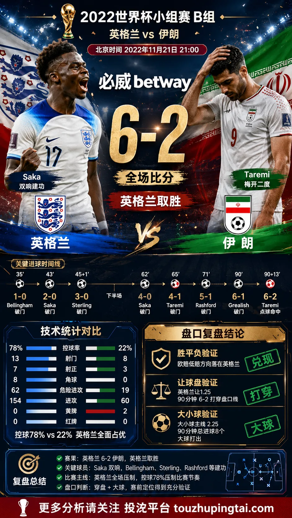 世界杯2022小组赛:英格兰 vs 伊朗 复盘|6比2打穿进球预期
