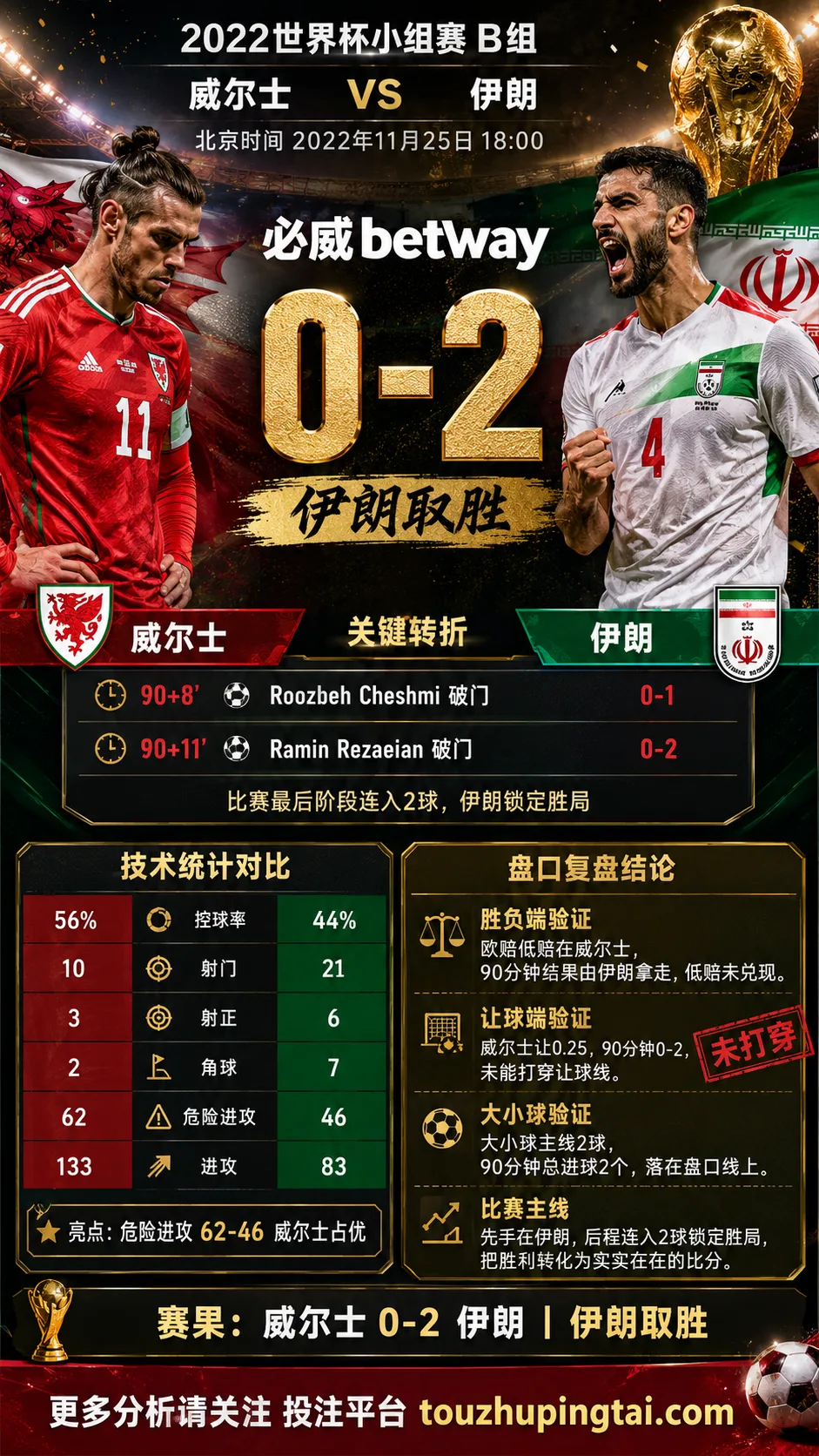 世界杯2022小组赛:威尔士 vs 伊朗 复盘|0比2验证赛前强弱