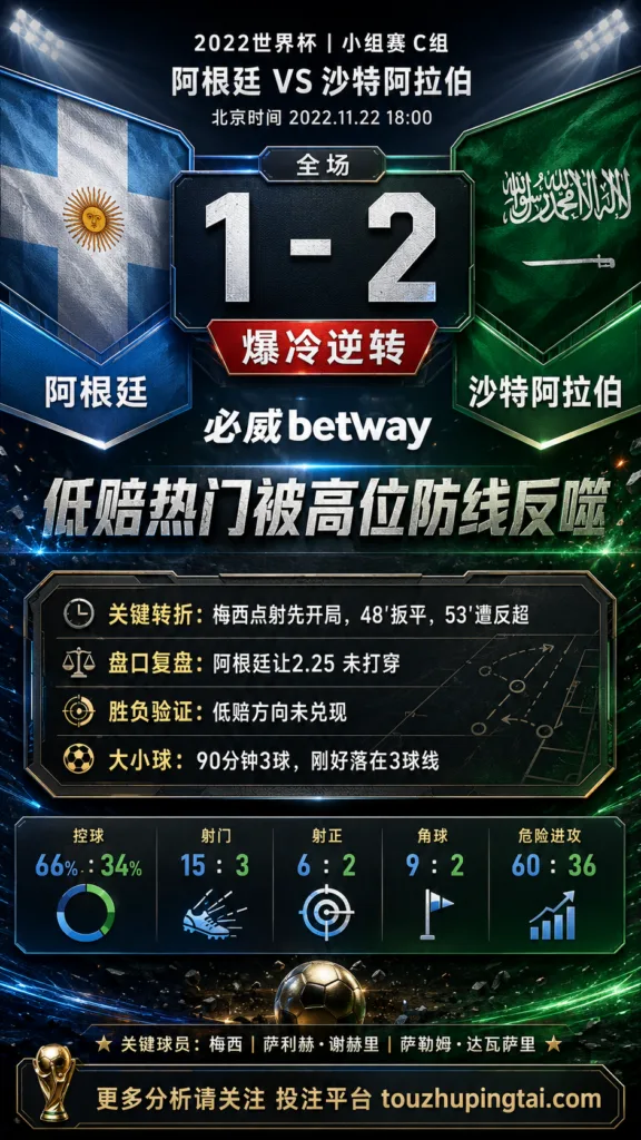 世界杯2022小组赛：阿根廷 vs 沙特阿拉伯 复盘｜阿根廷先进球，沙特阿拉伯完成结果反转