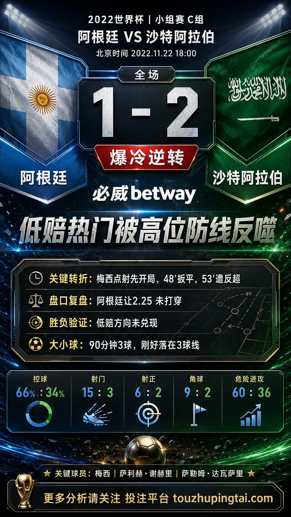 世界杯2022小组赛:阿根廷 vs 沙特阿拉伯 复盘|阿根廷先进球,沙特阿拉伯完成结果反转