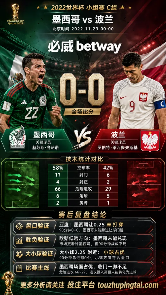 世界杯2022小组赛：墨西哥 vs 波兰 复盘｜互交白卷，盘口回到耐心
