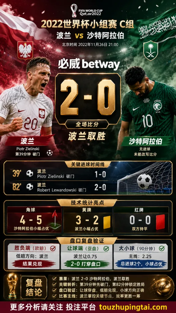 世界杯2022小组赛：波兰 vs 沙特阿拉伯 复盘｜2比0验证赛前强弱