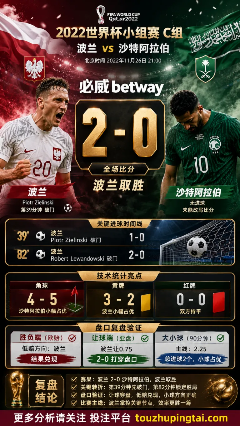 世界杯2022小组赛：波兰 vs 沙特阿拉伯 复盘｜2比0验证赛前强弱