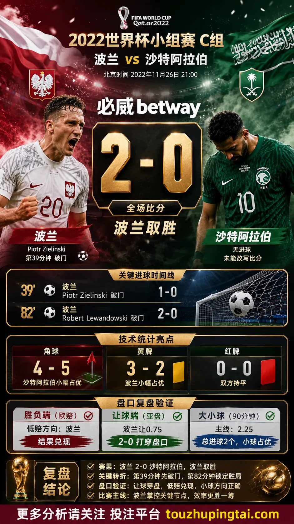 世界杯2022小组赛：波兰 vs 沙特阿拉伯 复盘｜2比0验证赛前强弱