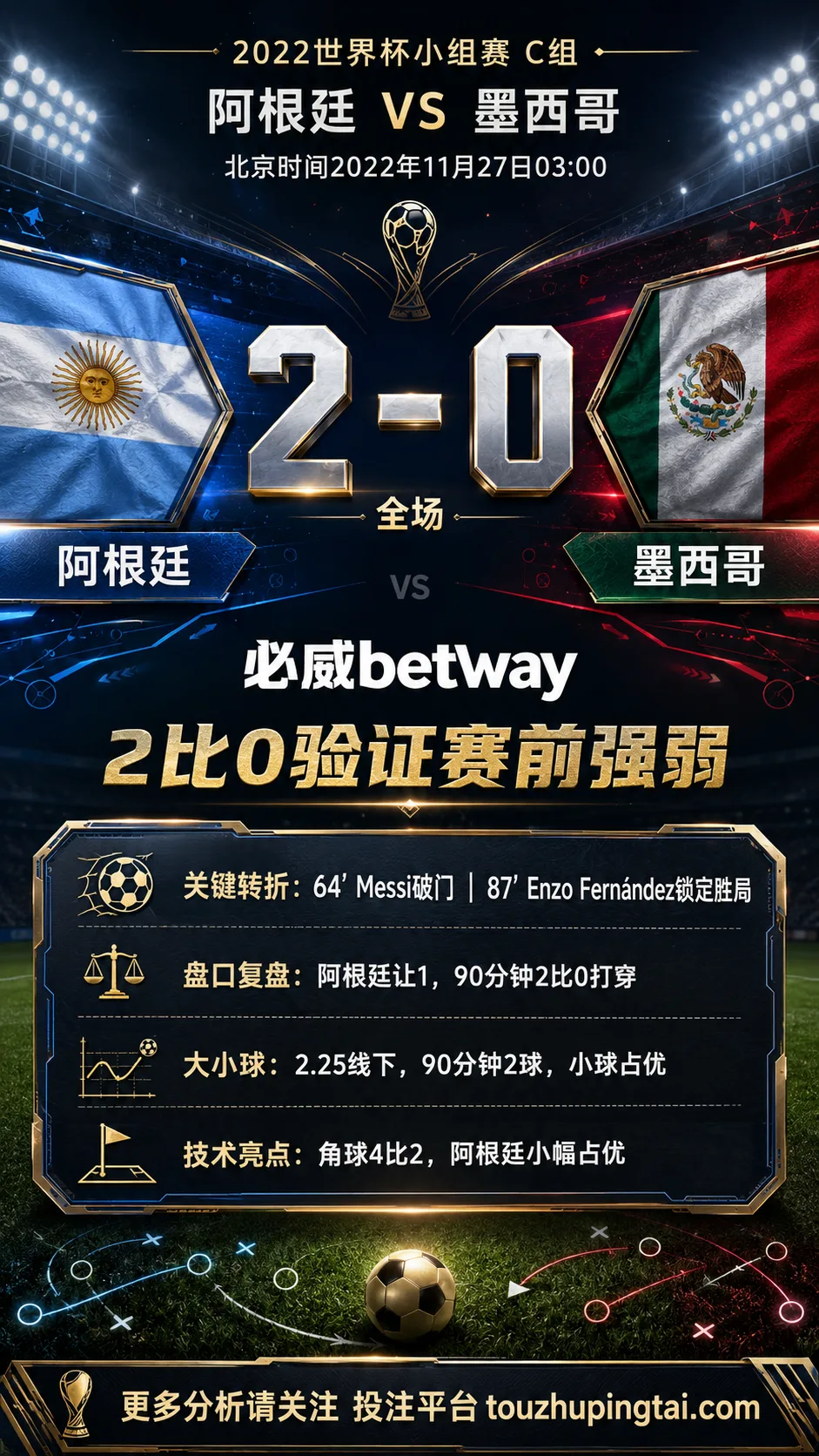 世界杯2022小组赛:阿根廷 vs 墨西哥 复盘|2比0验证赛前强弱
