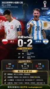 世界杯2022小组赛：波兰 vs 阿根廷 复盘｜0比2验证赛前强弱
