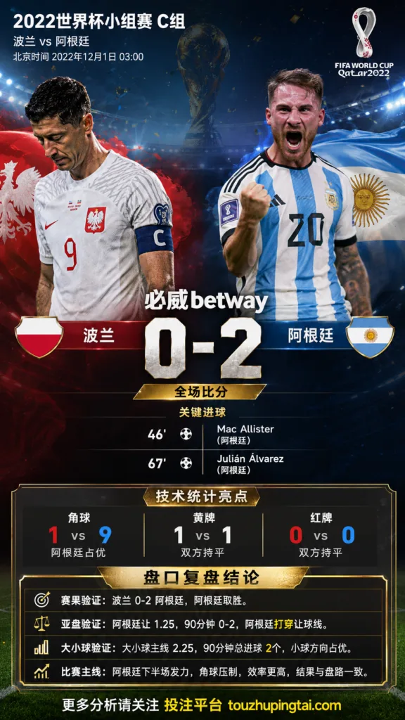 世界杯2022小组赛：波兰 vs 阿根廷 复盘｜0比2验证赛前强弱
