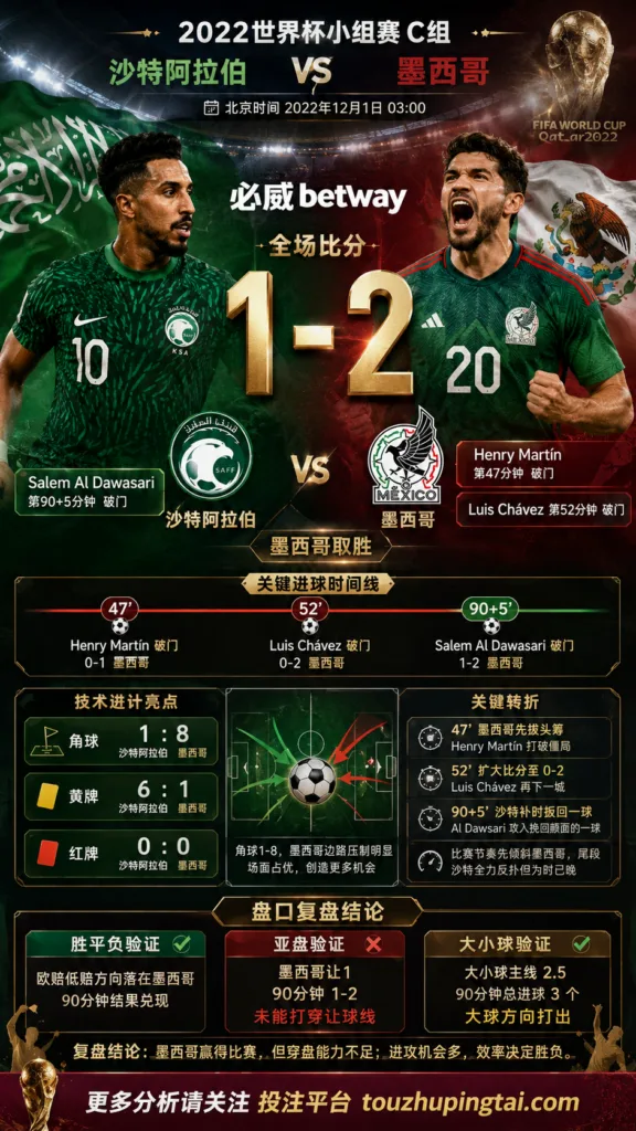 世界杯2022小组赛：沙特阿拉伯 vs 墨西哥 复盘｜1比2验证赛前强弱
