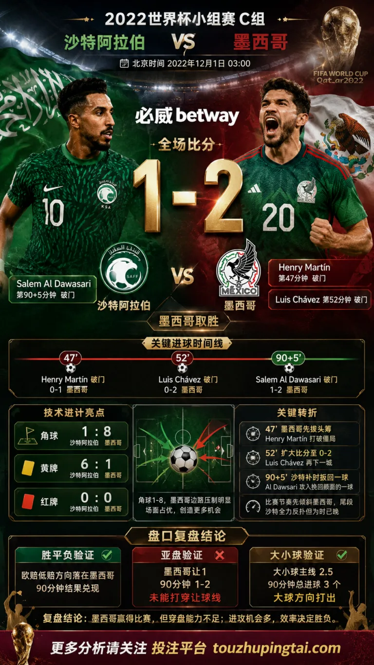 世界杯2022小组赛：沙特阿拉伯 vs 墨西哥 复盘｜1比2验证赛前强弱