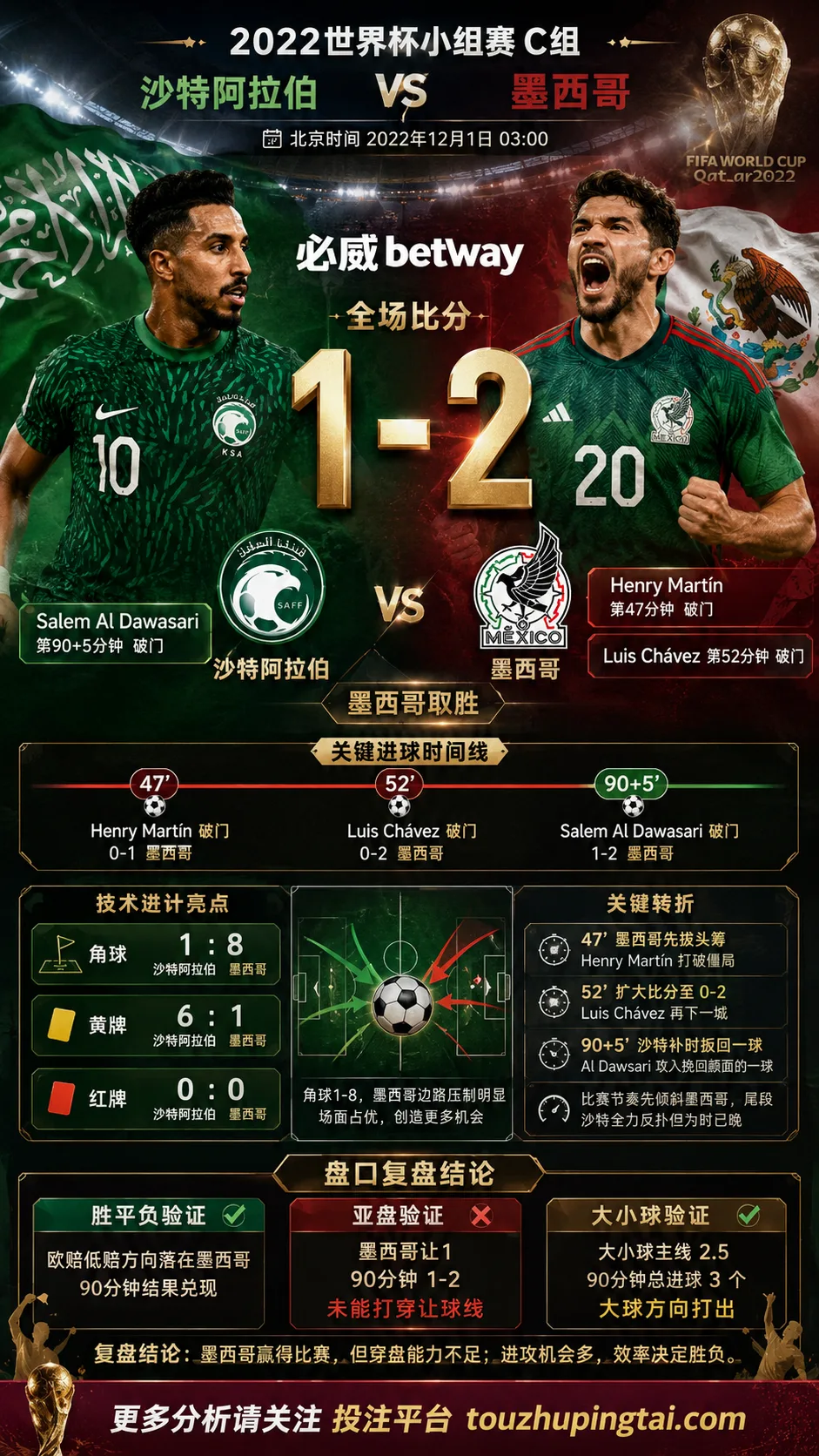 世界杯2022小组赛:沙特阿拉伯 vs 墨西哥 复盘|1比2验证赛前强弱