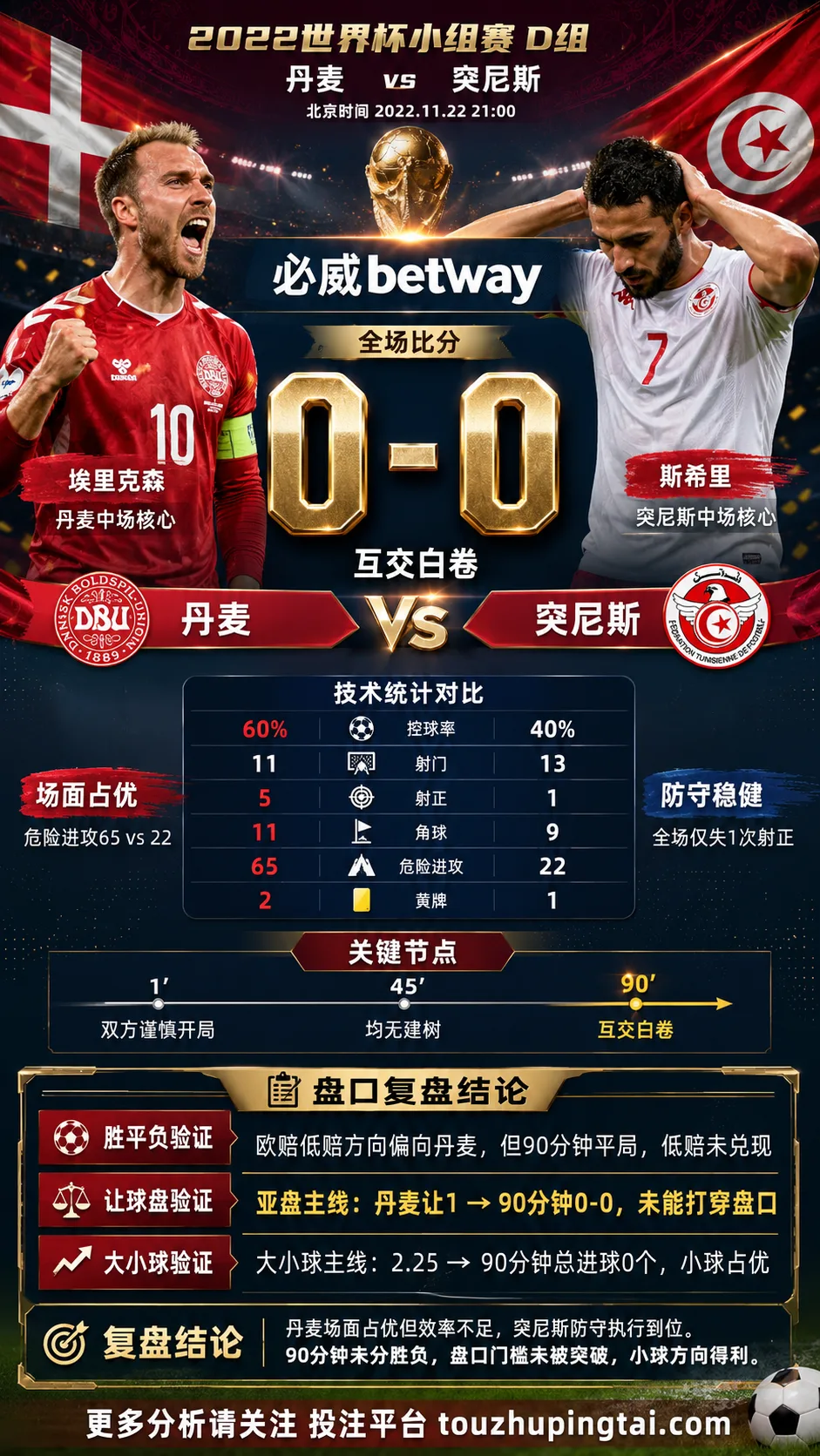 世界杯2022小组赛:丹麦 vs 突尼斯 复盘|互交白卷,盘口回到耐心