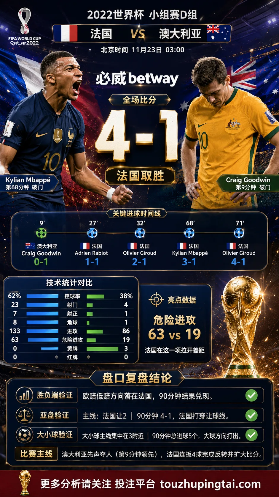 世界杯2022小组赛:法国 vs 澳大利亚 复盘|澳大利亚先进球,法国完成结果反转