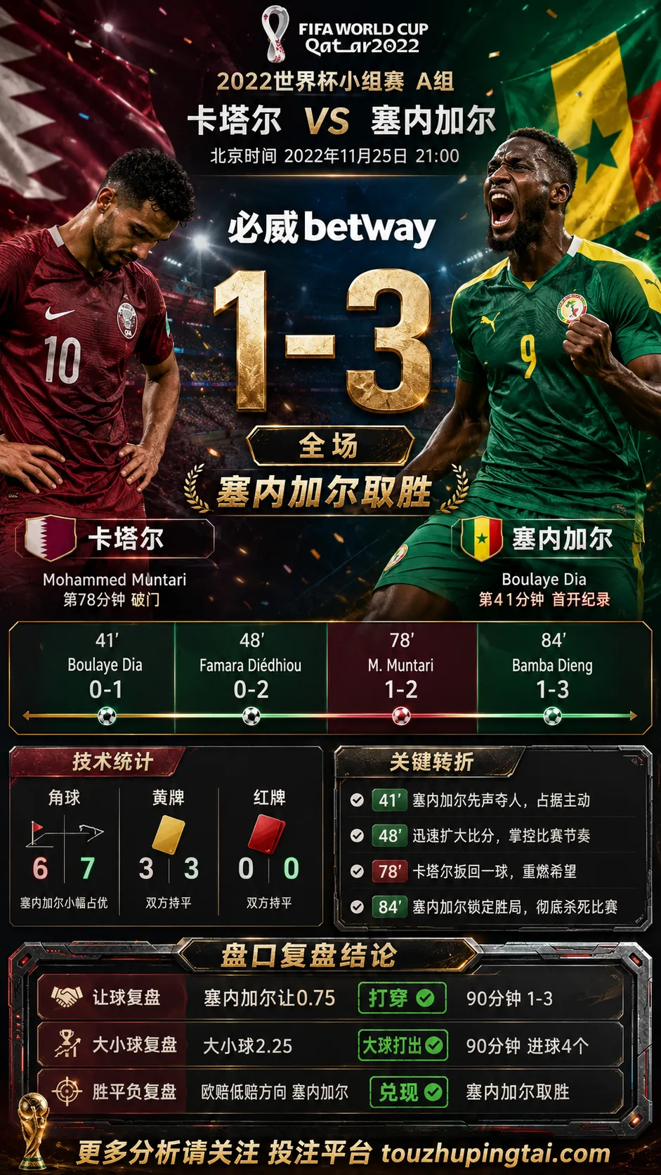 世界杯2022小组赛:卡塔尔 vs 塞内加尔 复盘|1比3验证赛前强弱