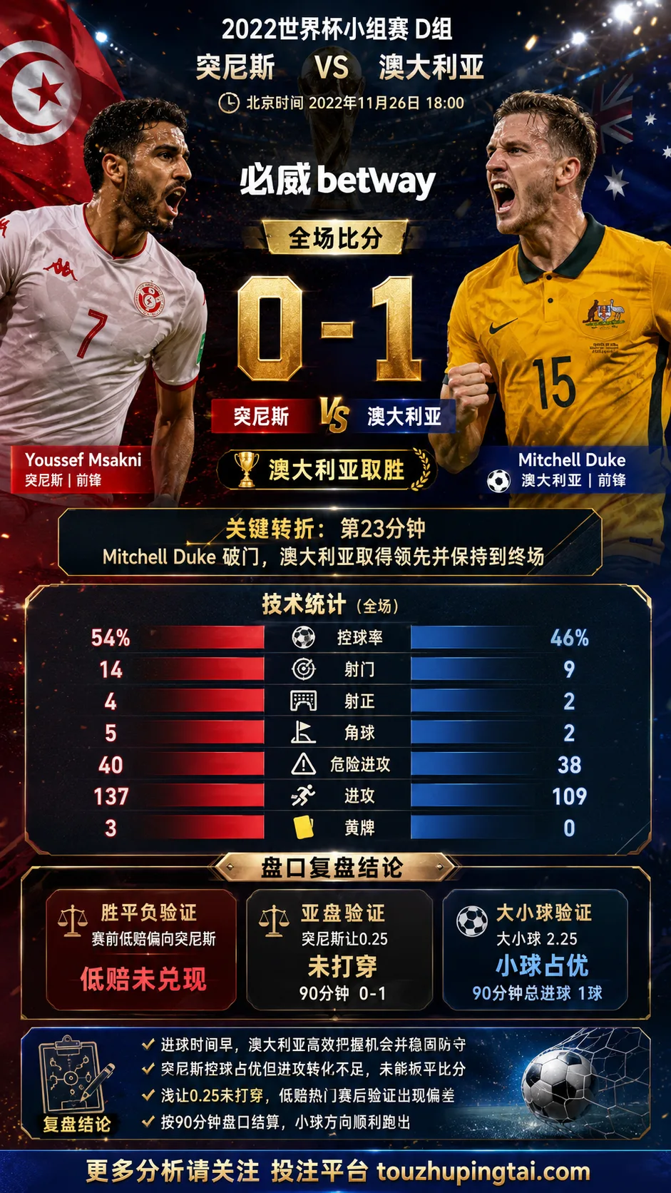 世界杯2022小组赛：突尼斯 vs 澳大利亚 复盘｜0比1验证赛前强弱