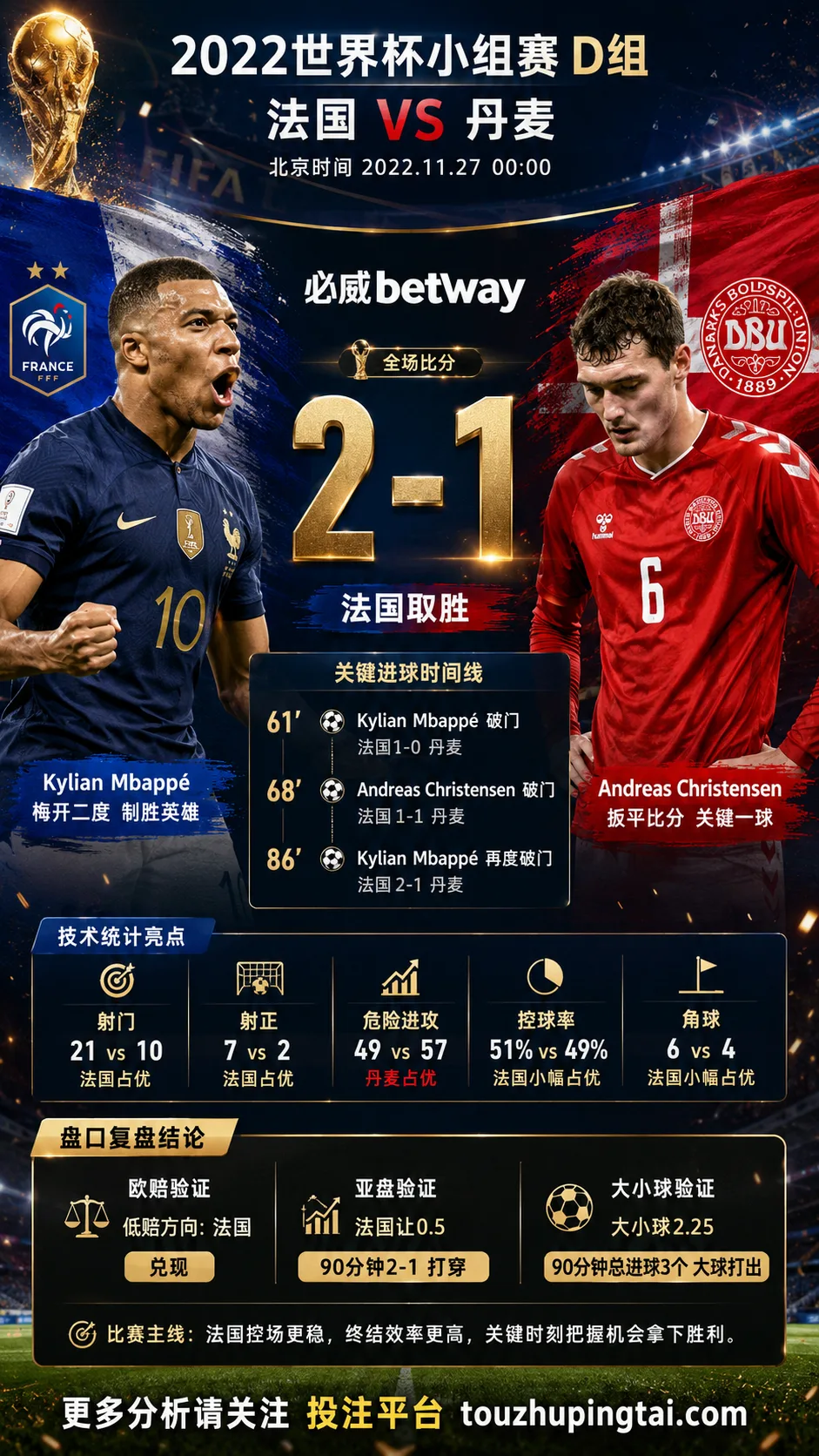 世界杯2022小组赛：法国 vs 丹麦 复盘｜2比1验证赛前强弱